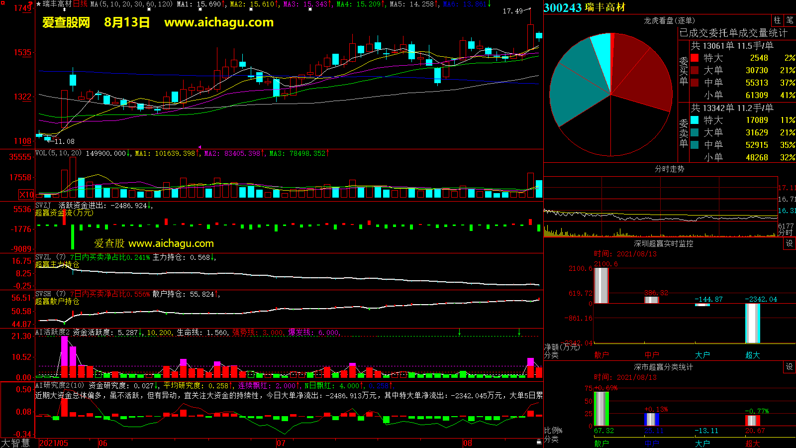 瑞丰高材(300243)大智慧超赢数据