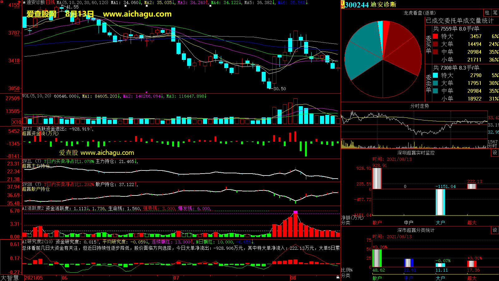 迪安诊断(300244)大智慧超赢数据