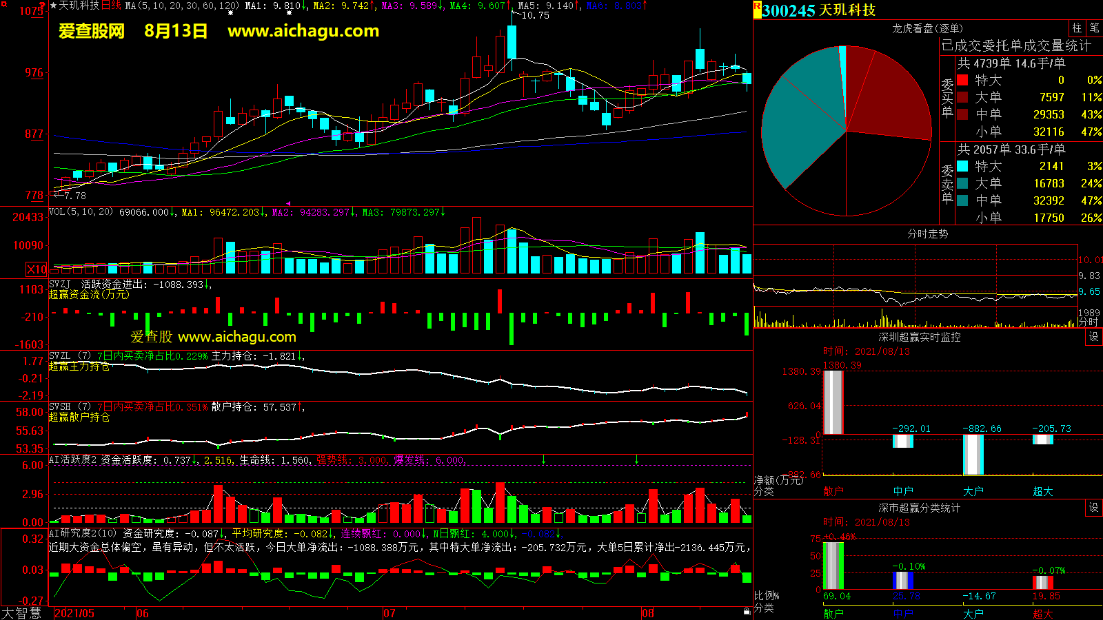 天玑科技(300245)大智慧超赢数据