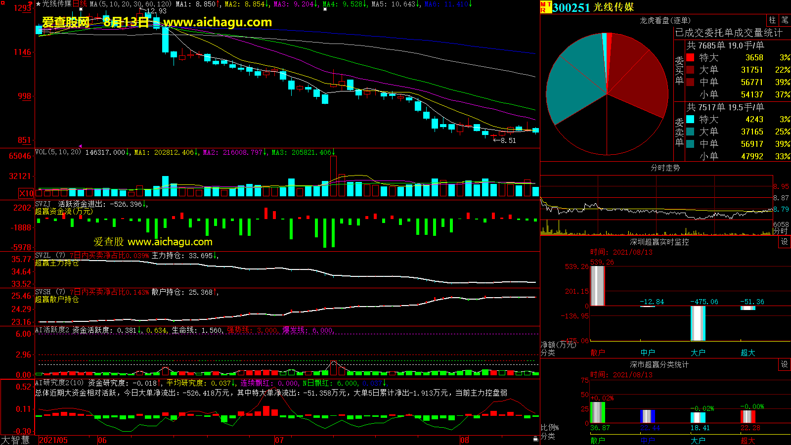 光线传媒(300251)大智慧超赢数据