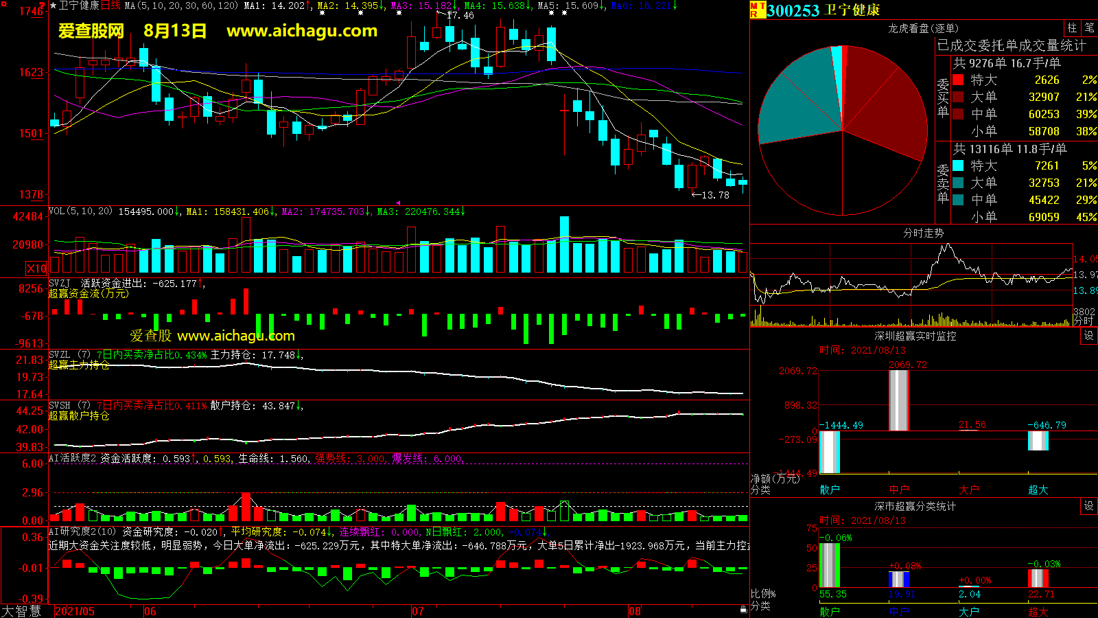 卫宁健康(300253)大智慧超赢数据