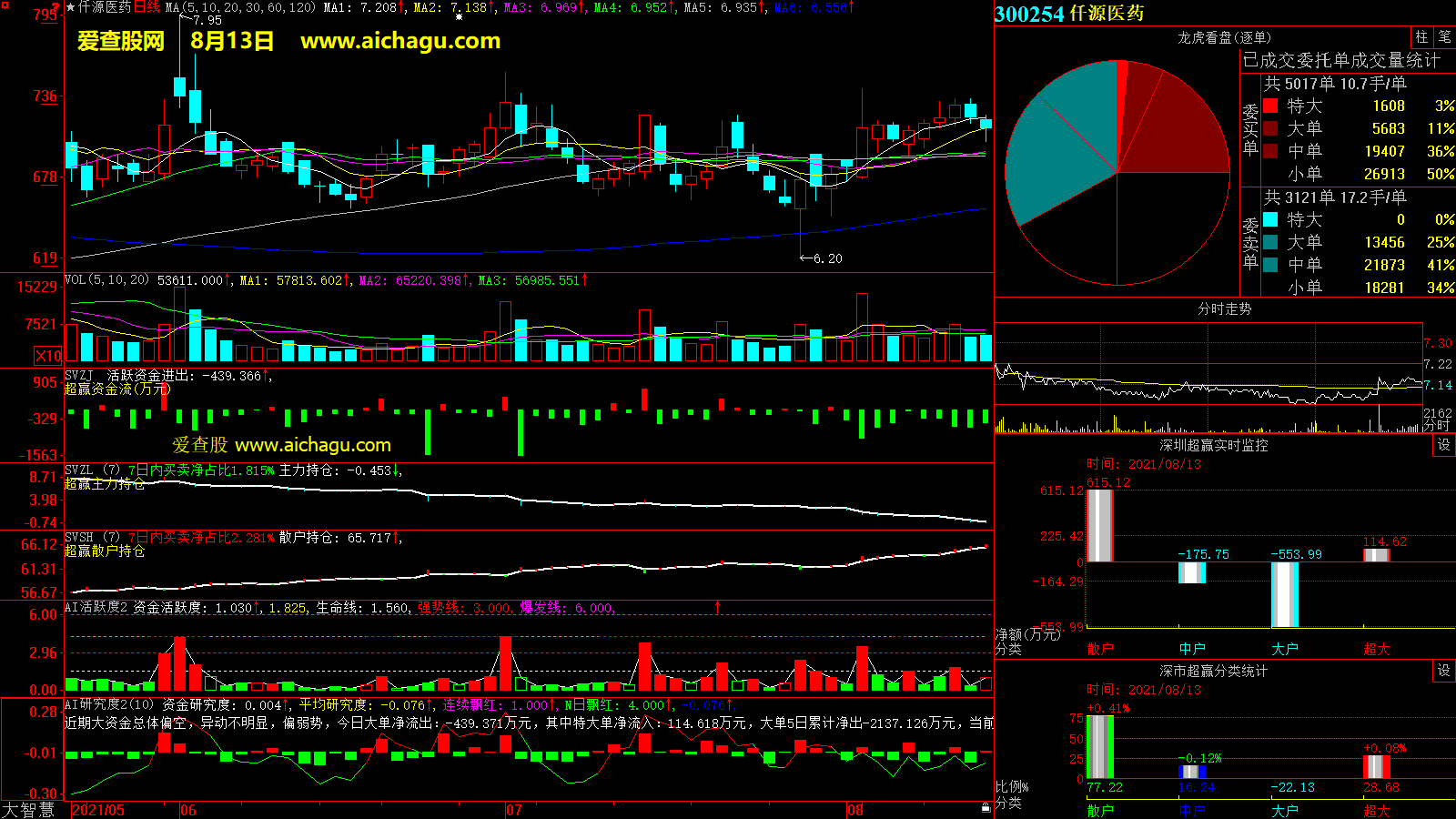 仟源医药(300254)大智慧超赢数据