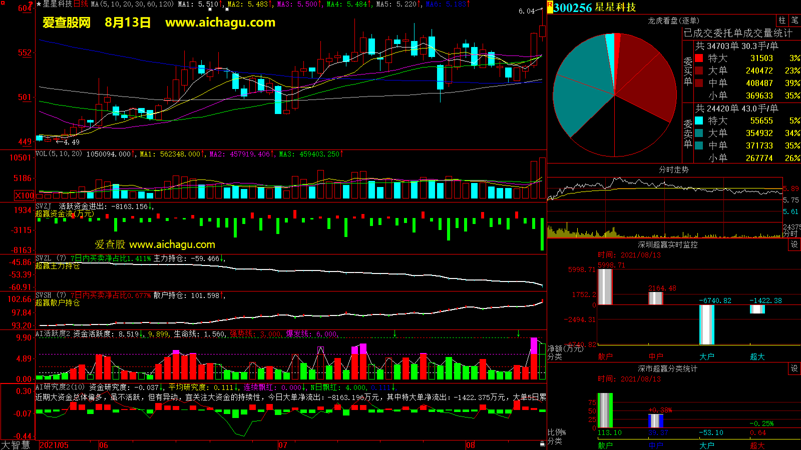 星星科技(300256)大智慧超赢数据