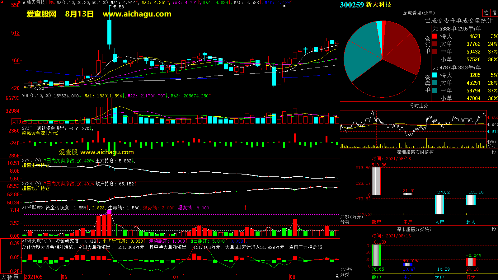 新天科技(300259)大智慧超赢数据