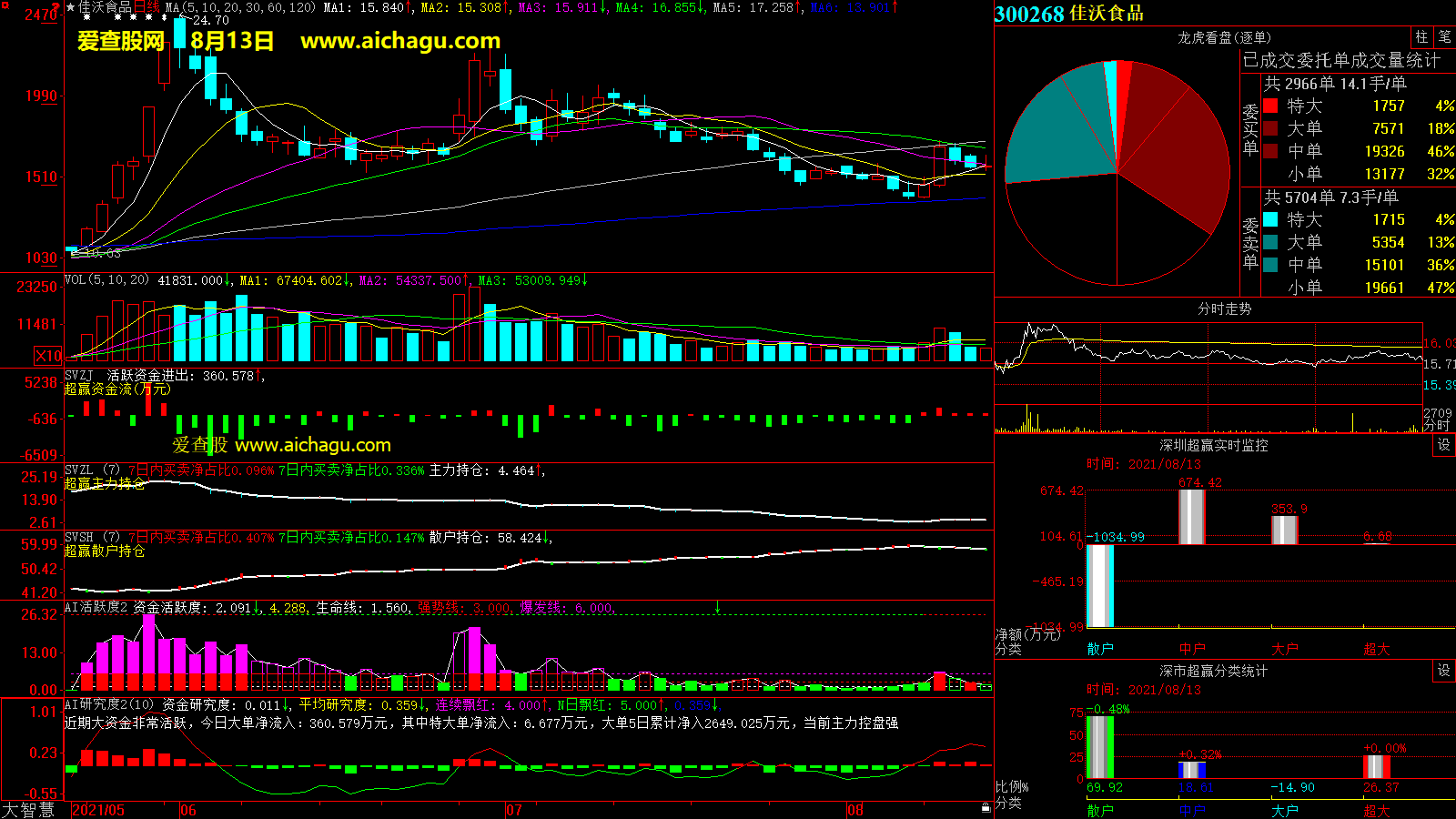 佳沃食品(300268)大智慧超赢数据