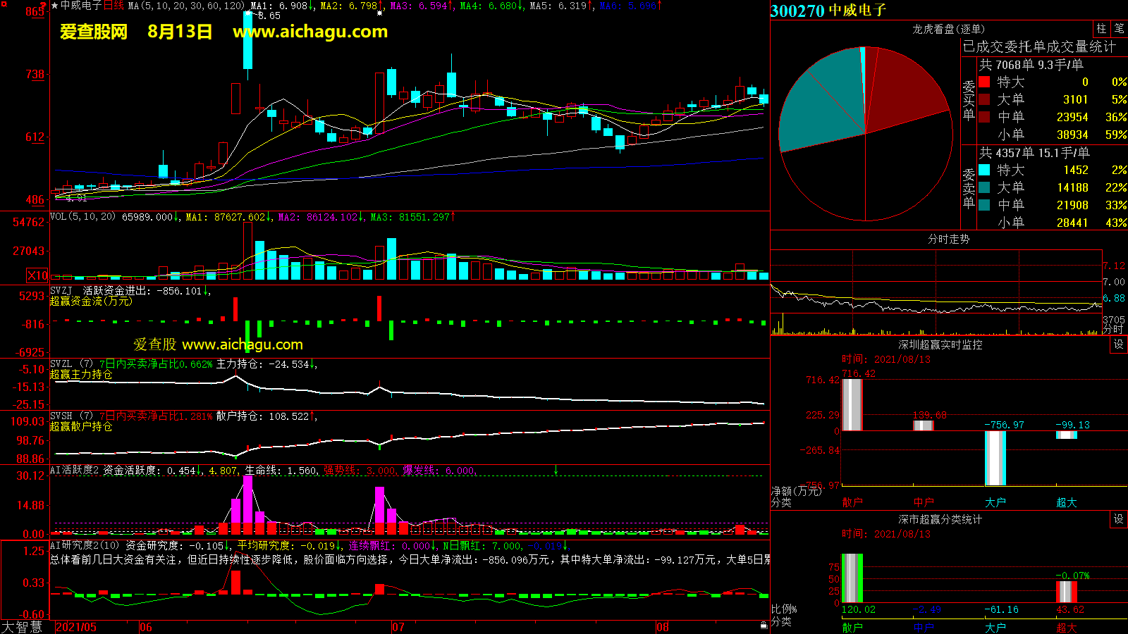 中威电子(300270)大智慧超赢数据