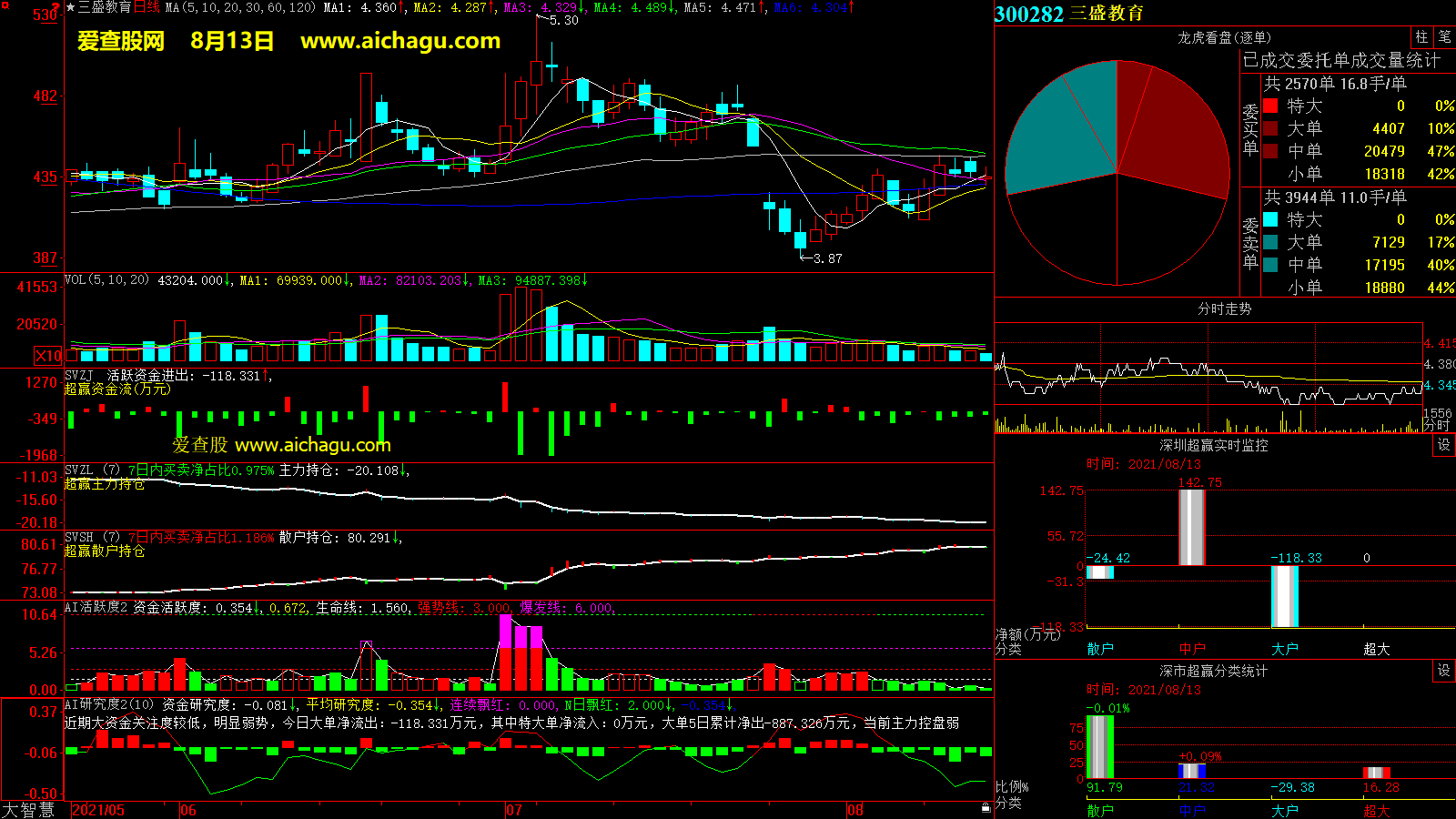 三盛教育(300282)大智慧超赢数据