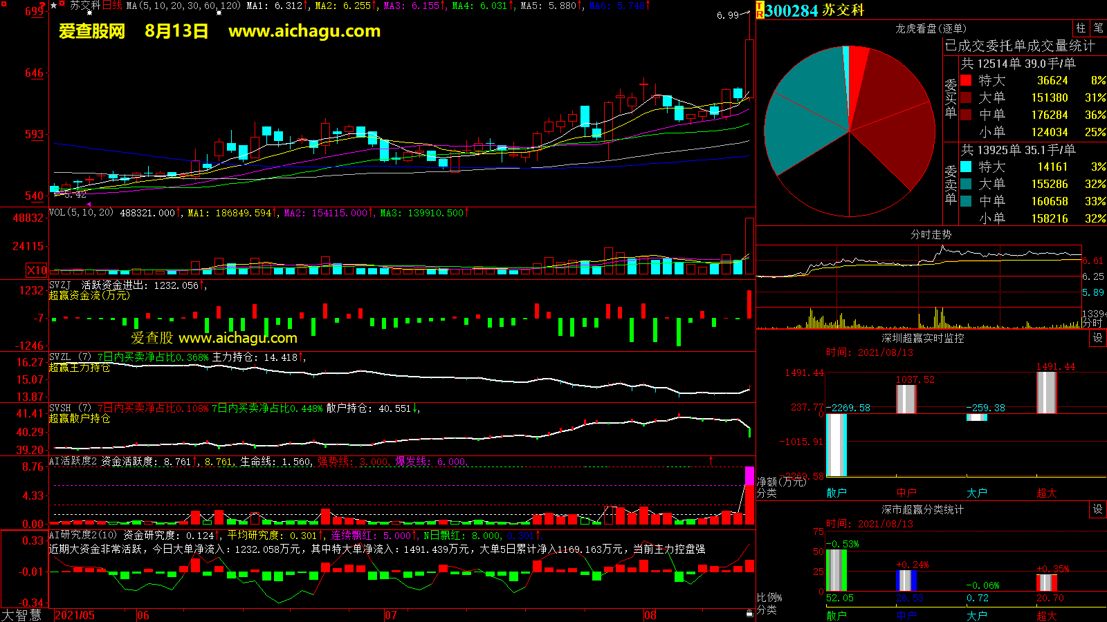 苏交科(300284)大智慧超赢数据