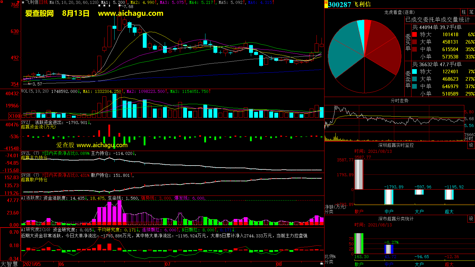 飞利信(300287)大智慧超赢数据