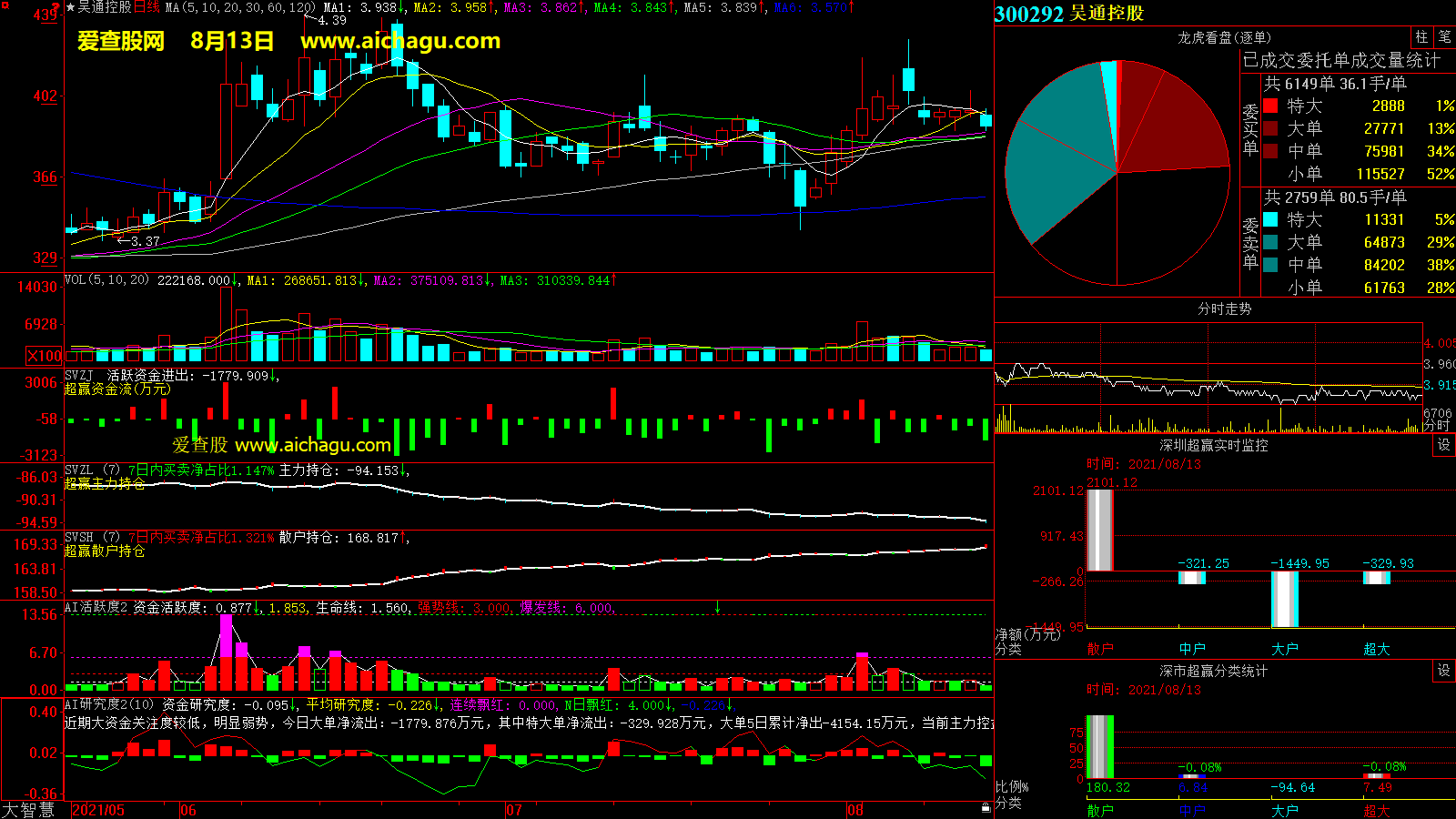 吴通控股(300292)大智慧超赢数据