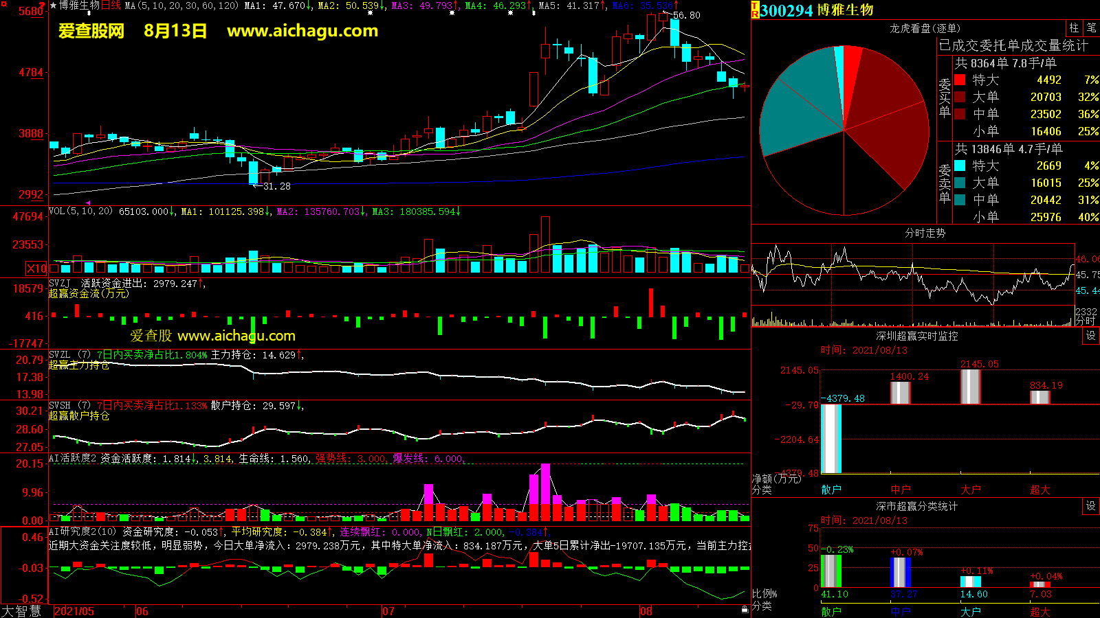 博雅生物(300294)大智慧超赢数据