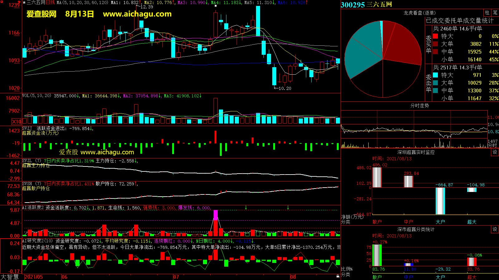 三六五网(300295)大智慧超赢数据