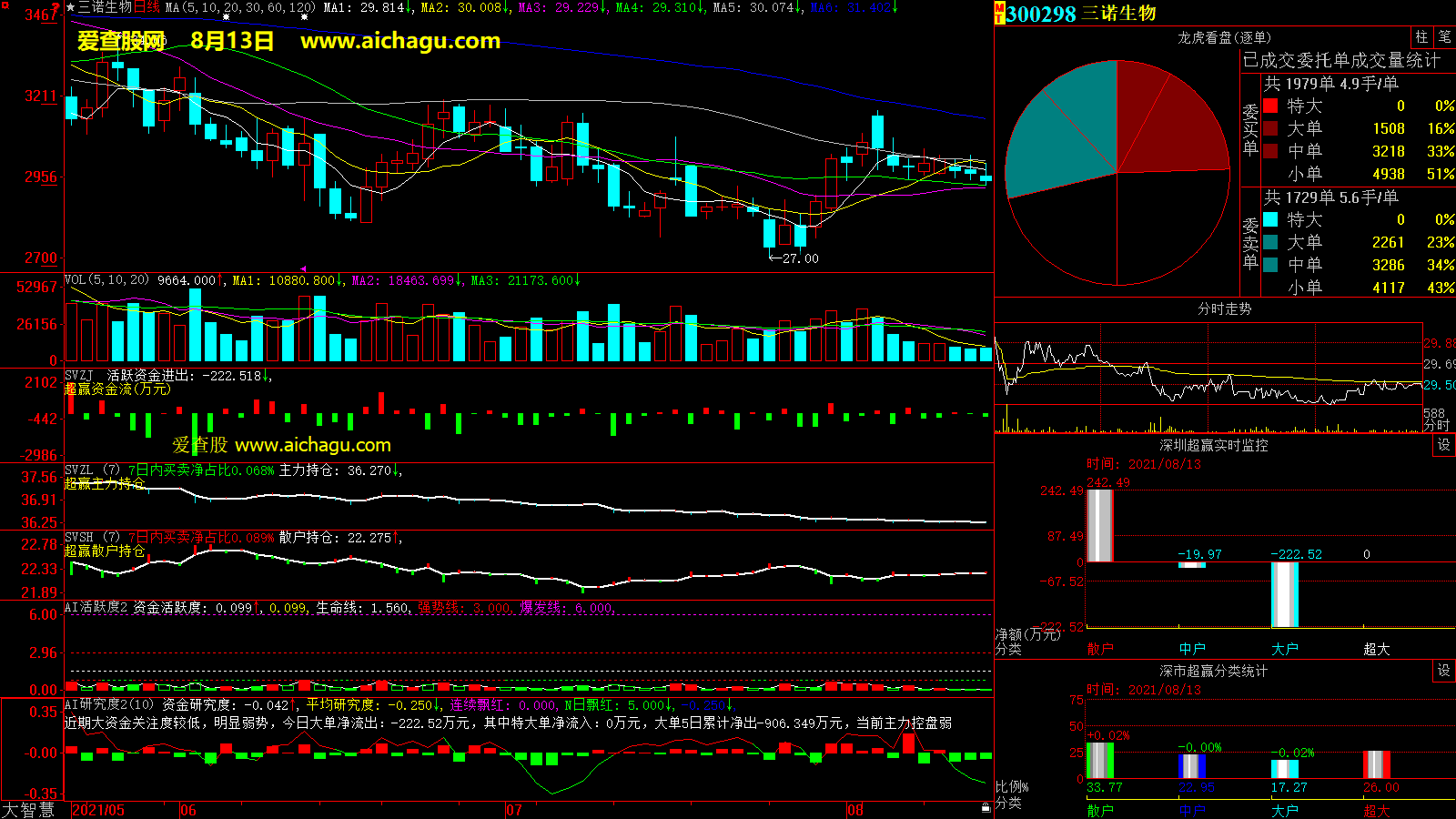 三诺生物(300298)大智慧超赢数据