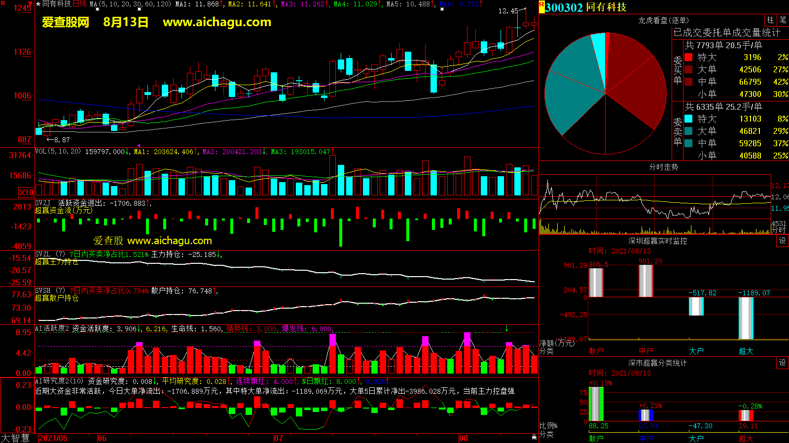 同有科技(300302)大智慧超赢数据