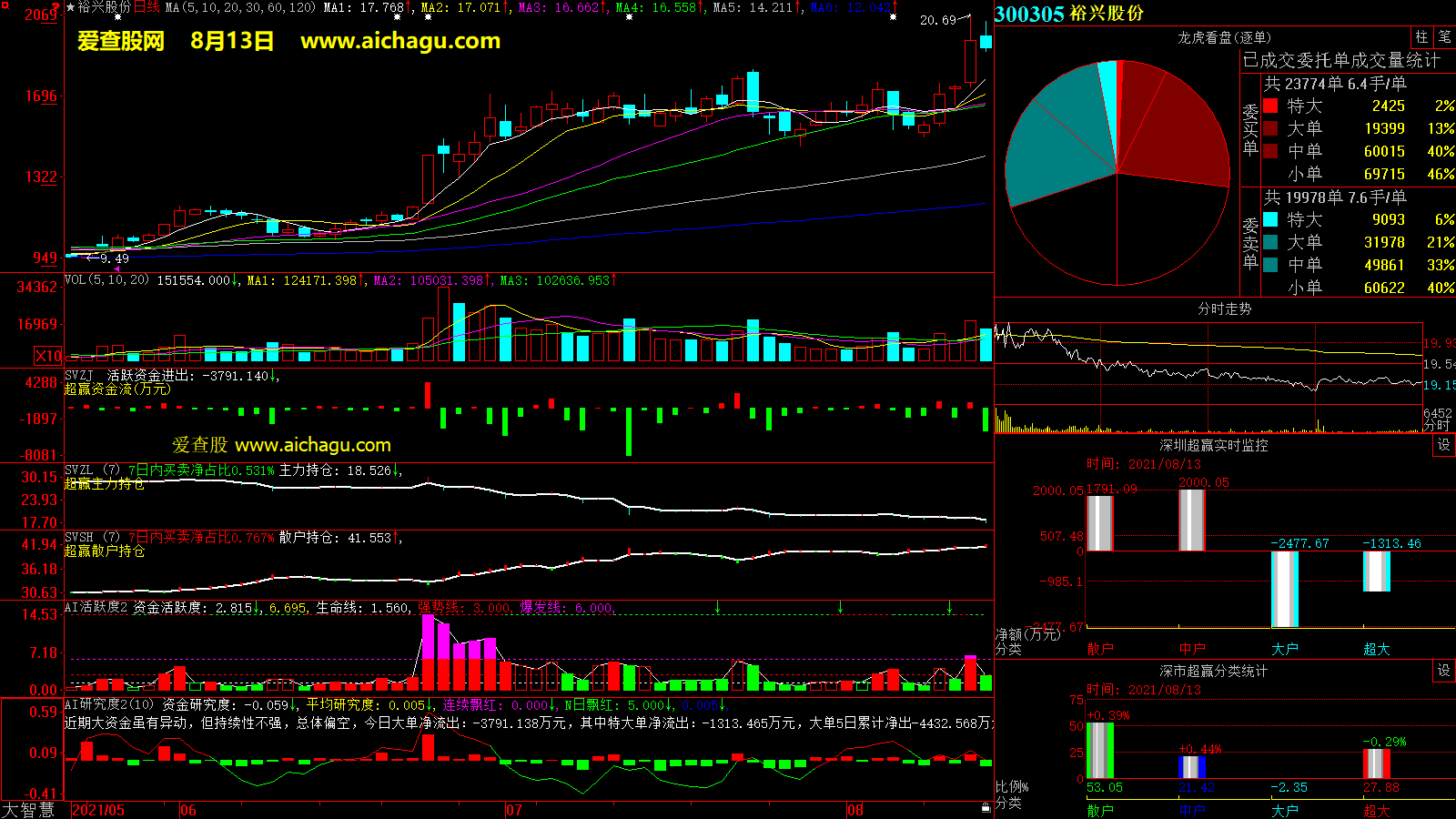 裕兴股份(300305)大智慧超赢数据