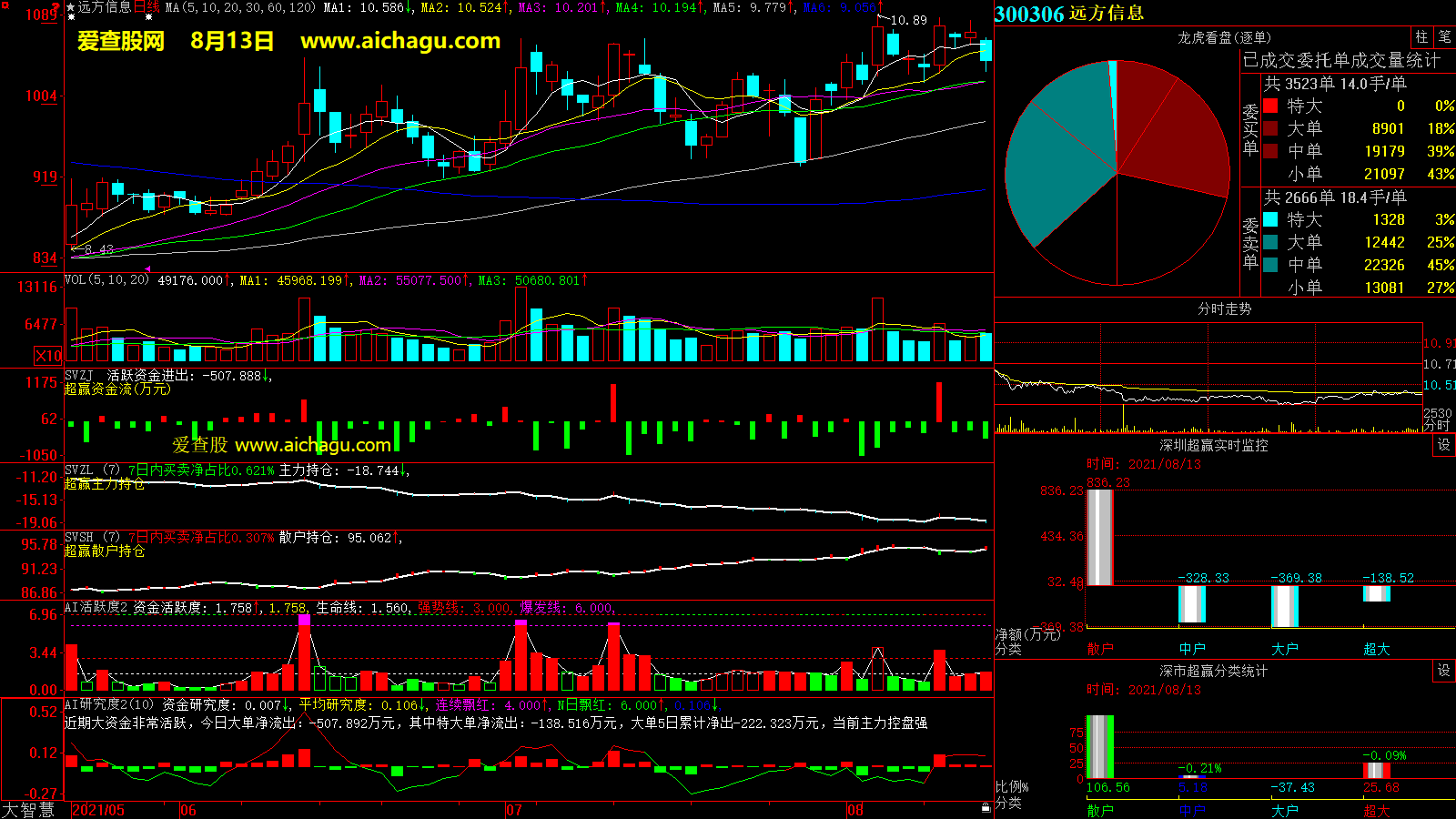 远方信息(300306)大智慧超赢数据