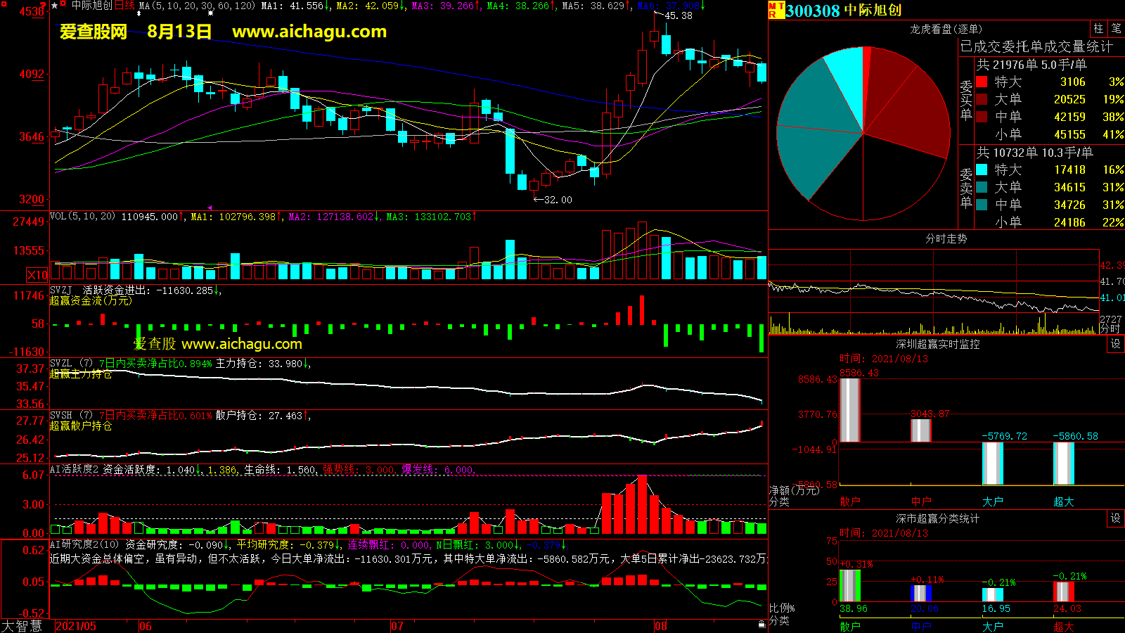 中际旭创(300308)大智慧超赢数据
