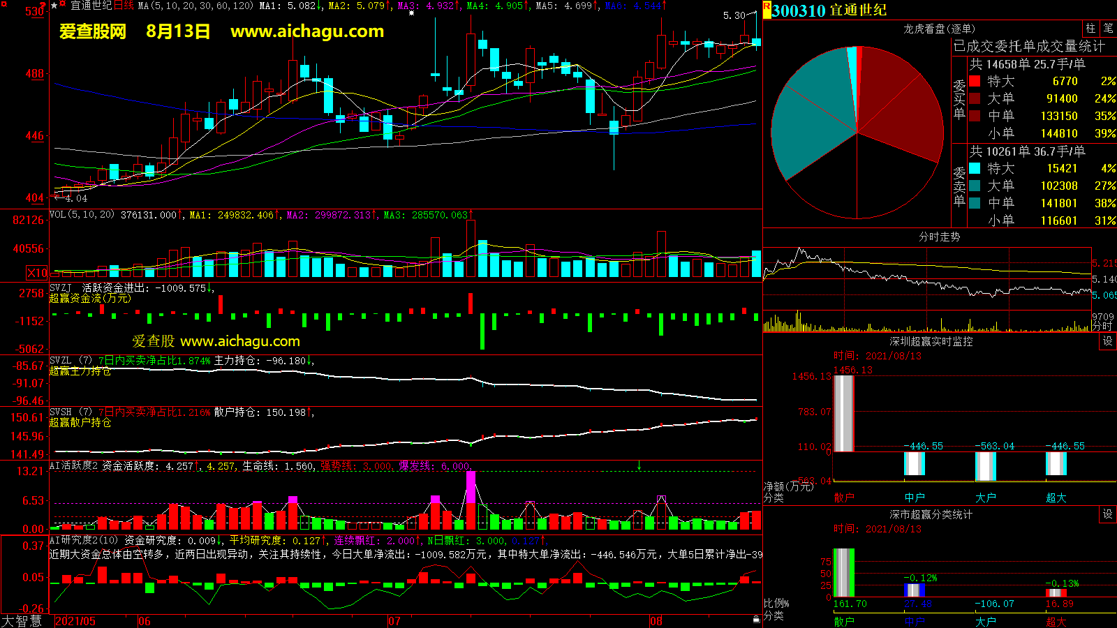 宜通世纪(300310)大智慧超赢数据