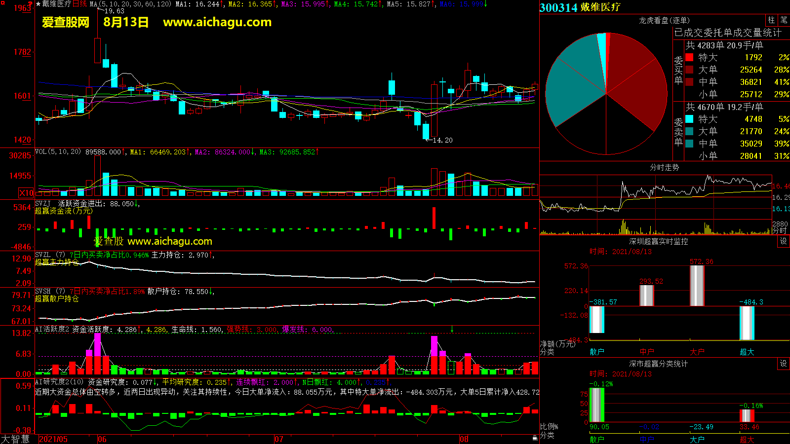 戴维医疗(300314)大智慧超赢数据