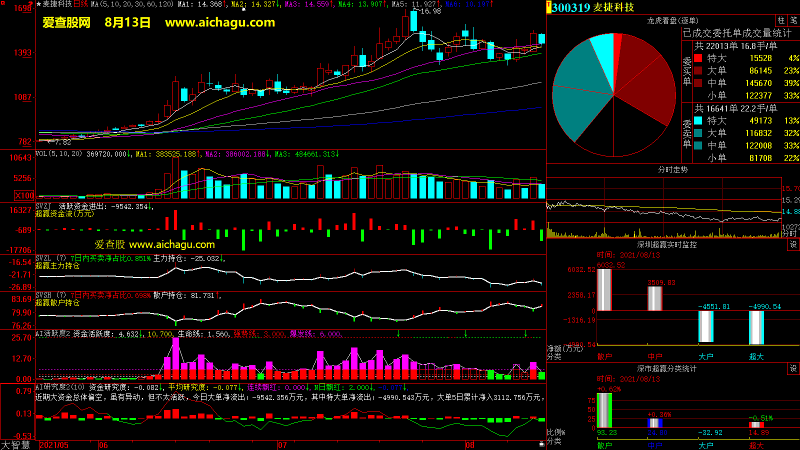 麦捷科技(300319)大智慧超赢数据