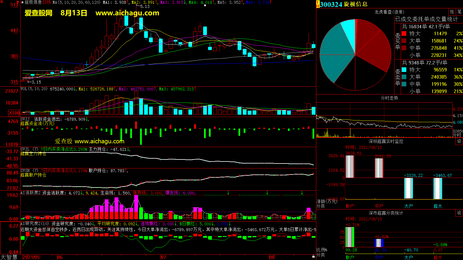 旋极信息(300324)大智慧超赢数据
