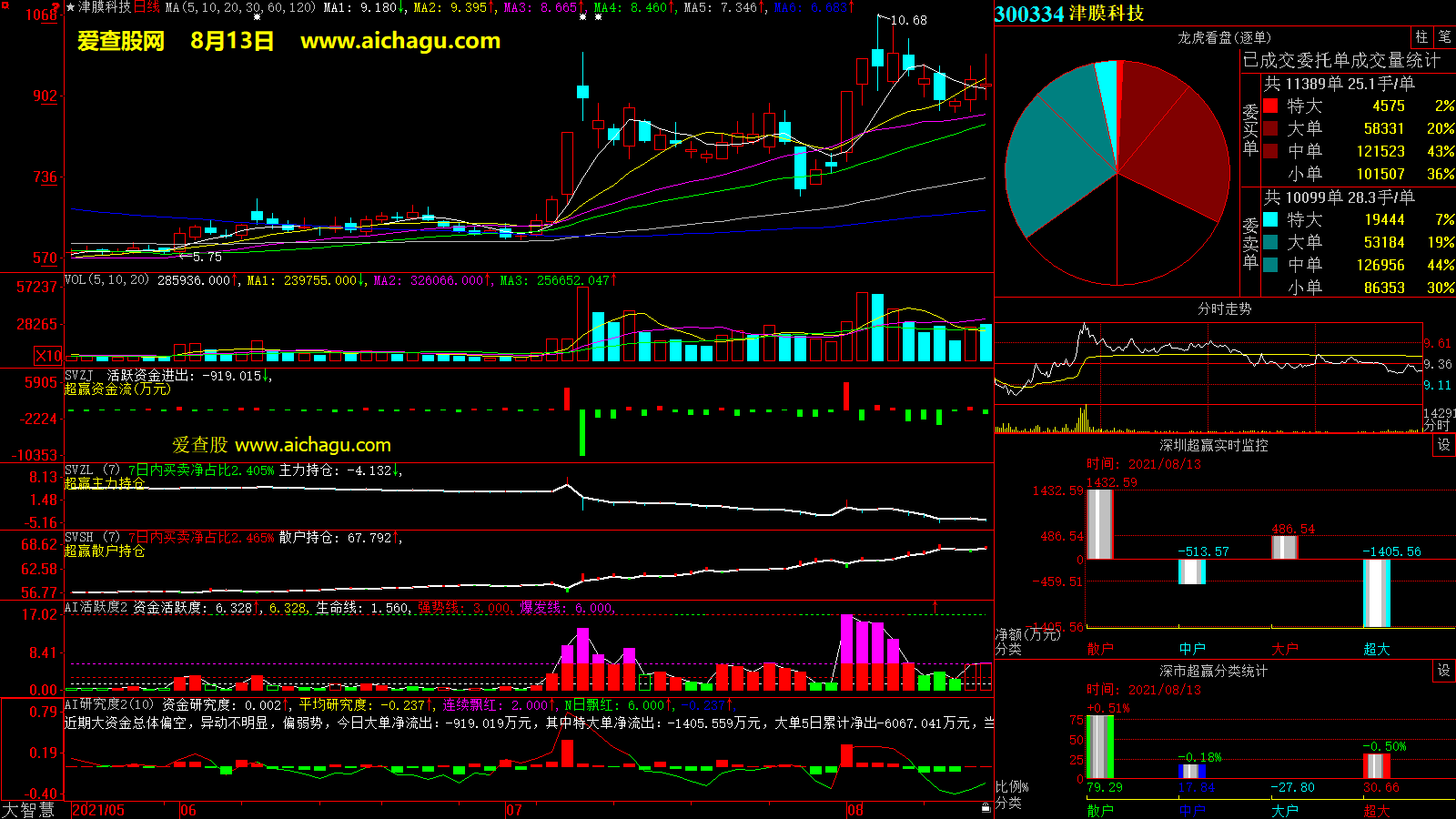 津膜科技(300334)大智慧超赢数据