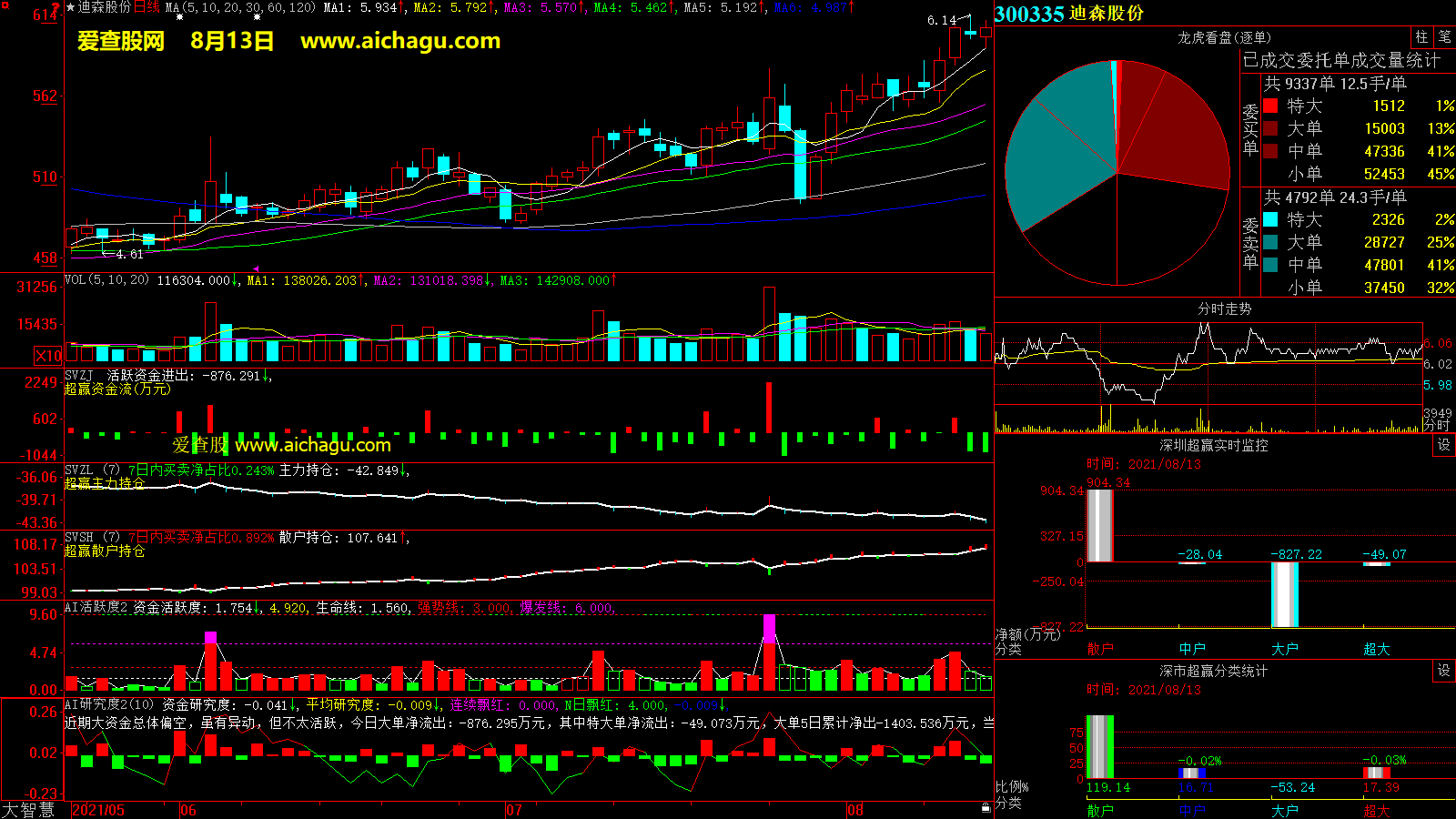 迪森股份(300335)大智慧超赢数据
