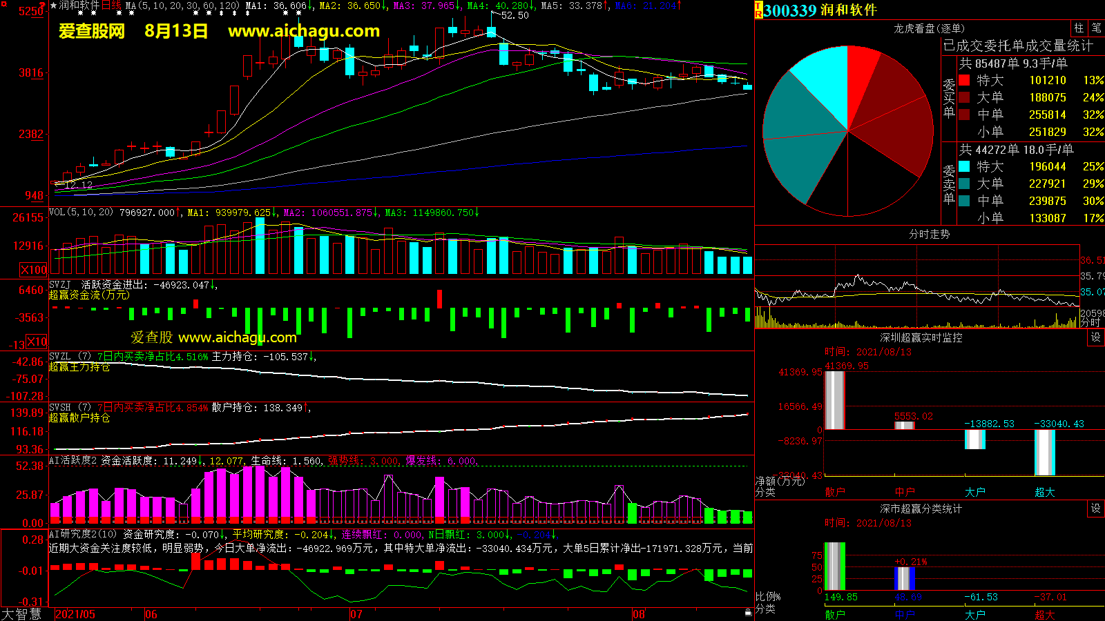 润和软件(300339)大智慧超赢数据