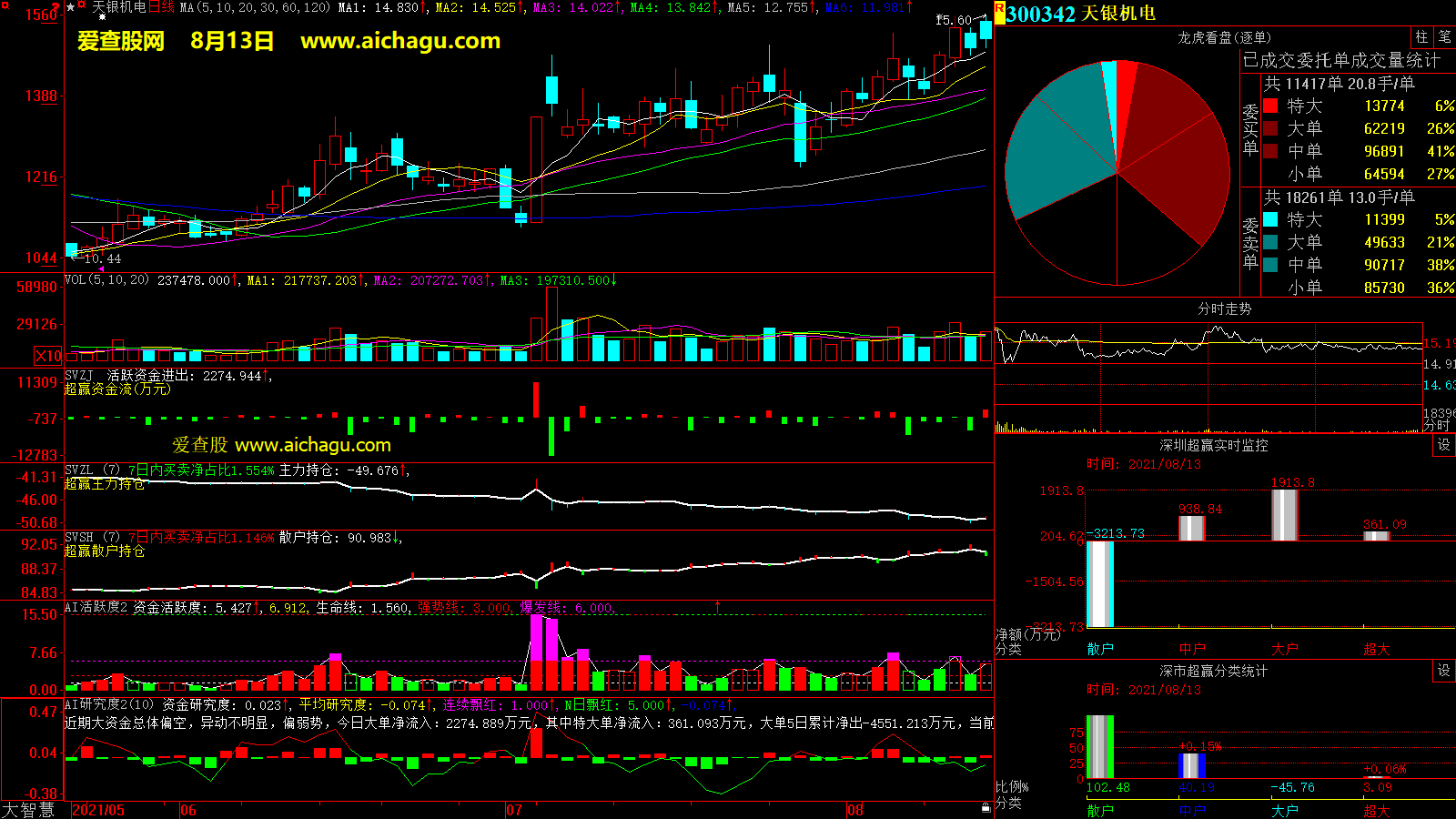 天银机电(300342)大智慧超赢数据