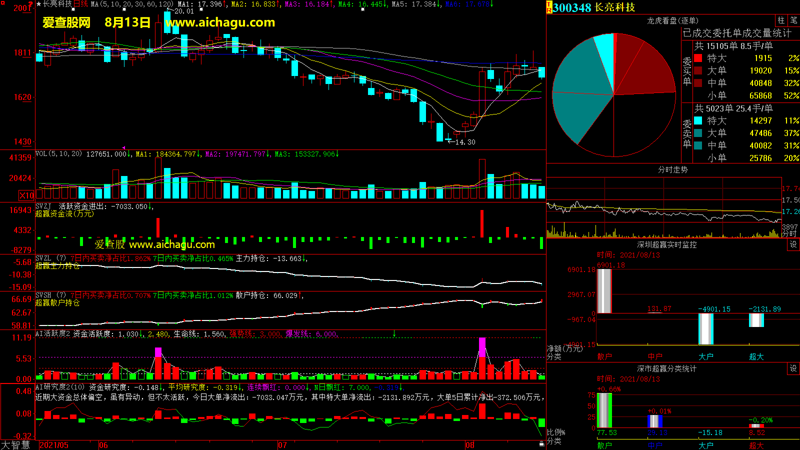 长亮科技(300348)大智慧超赢数据