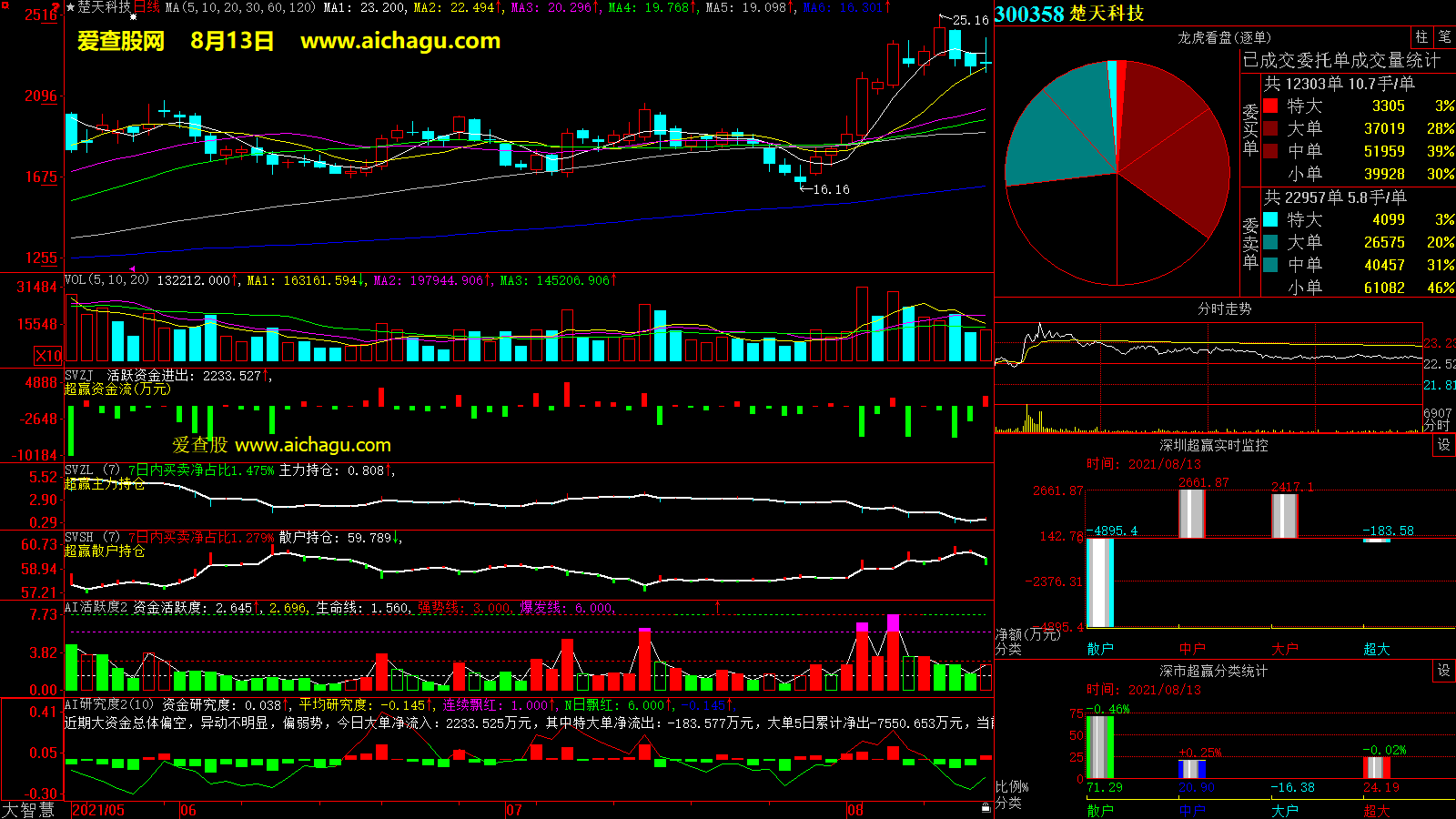 楚天科技(300358)大智慧超赢数据