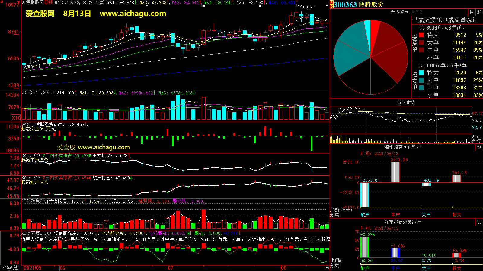 博腾股份(300363)大智慧超赢数据
