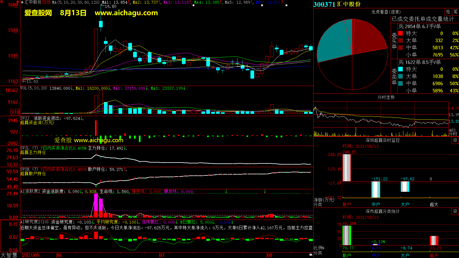 汇中股份(300371)大智慧超赢数据