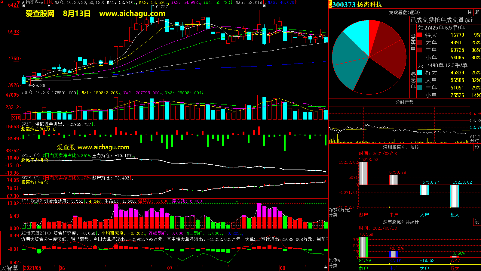 扬杰科技(300373)大智慧超赢数据