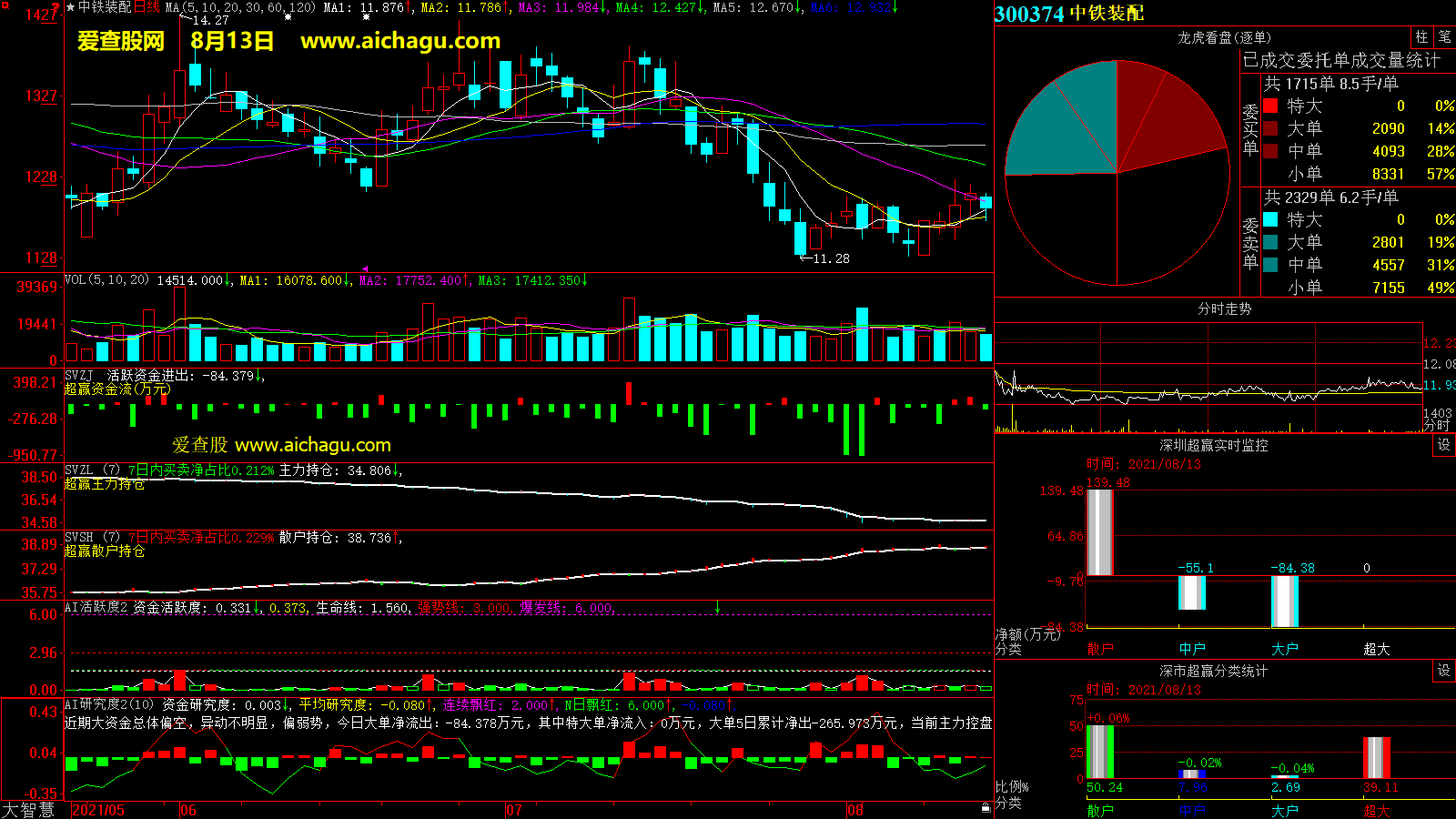 中铁装配(300374)大智慧超赢数据