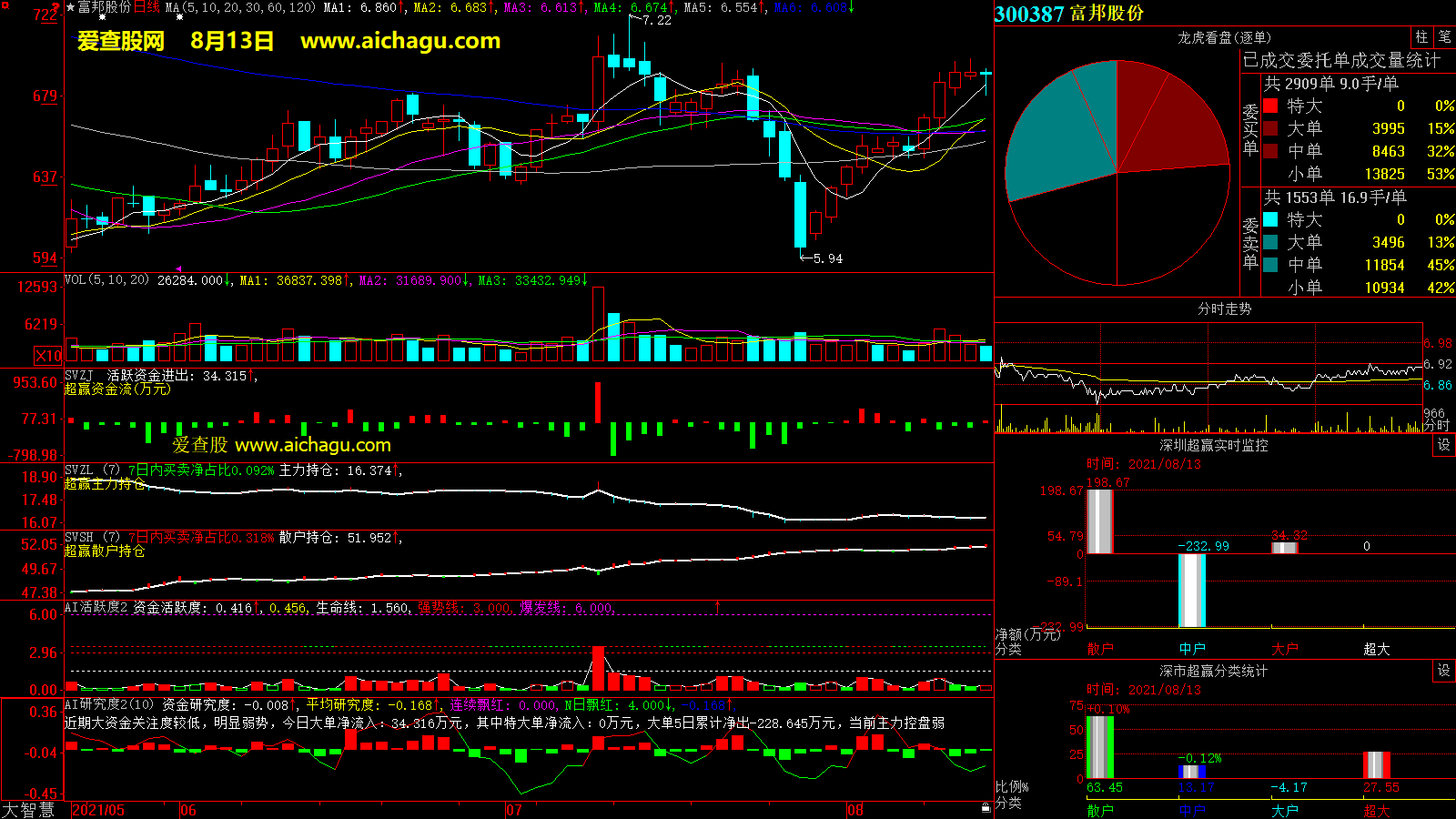 富邦股份(300387)大智慧超赢数据