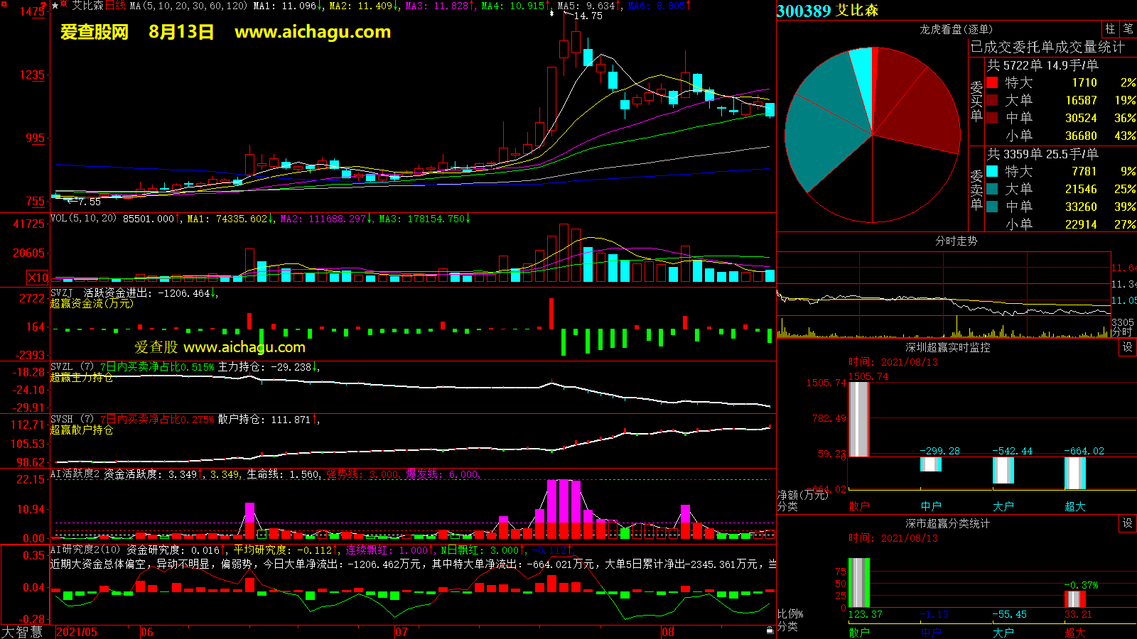 艾比森(300389)大智慧超赢数据