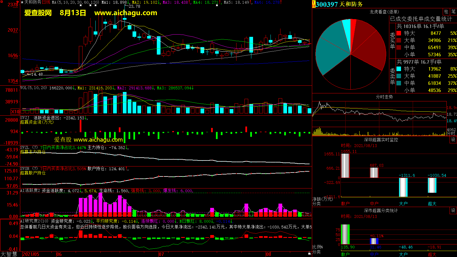 天和防务(300397)大智慧超赢数据