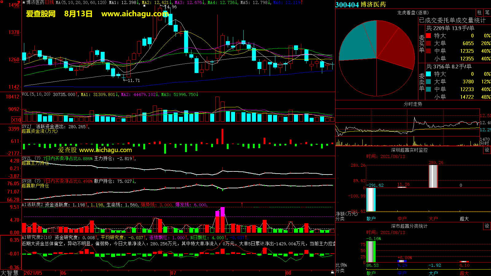 博济医药(300404)大智慧超赢数据