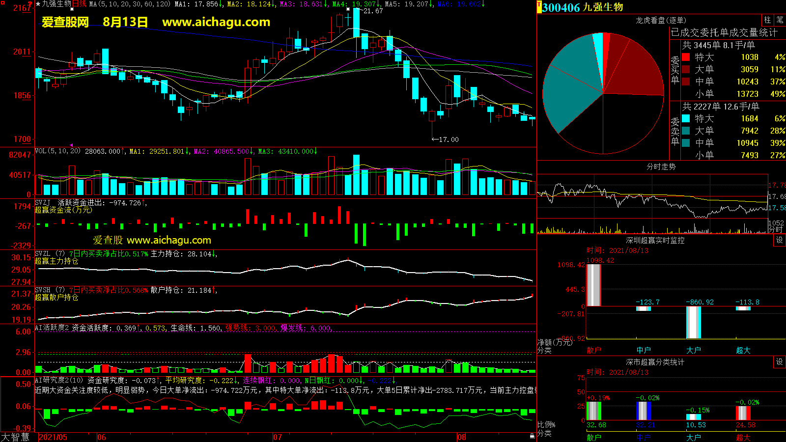 九强生物(300406)大智慧超赢数据