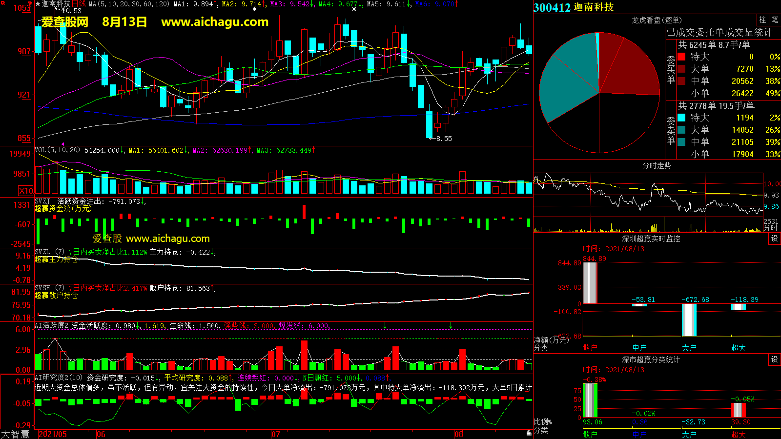 迦南科技(300412)大智慧超赢数据