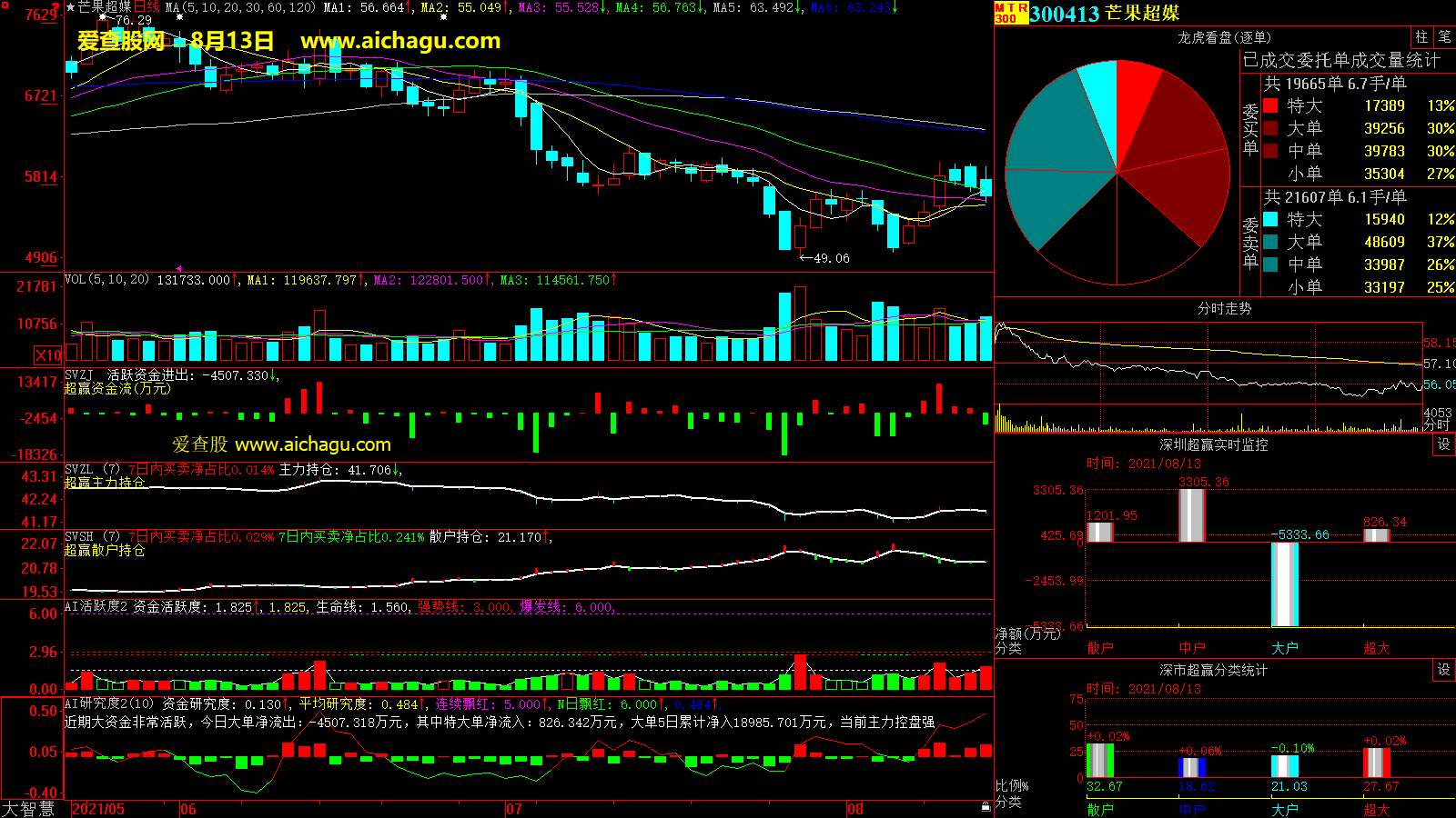 芒果超媒(300413)大智慧超赢数据
