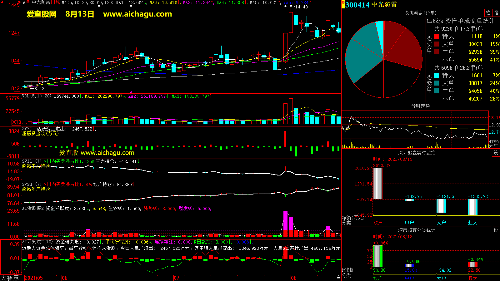中光防雷(300414)大智慧超赢数据