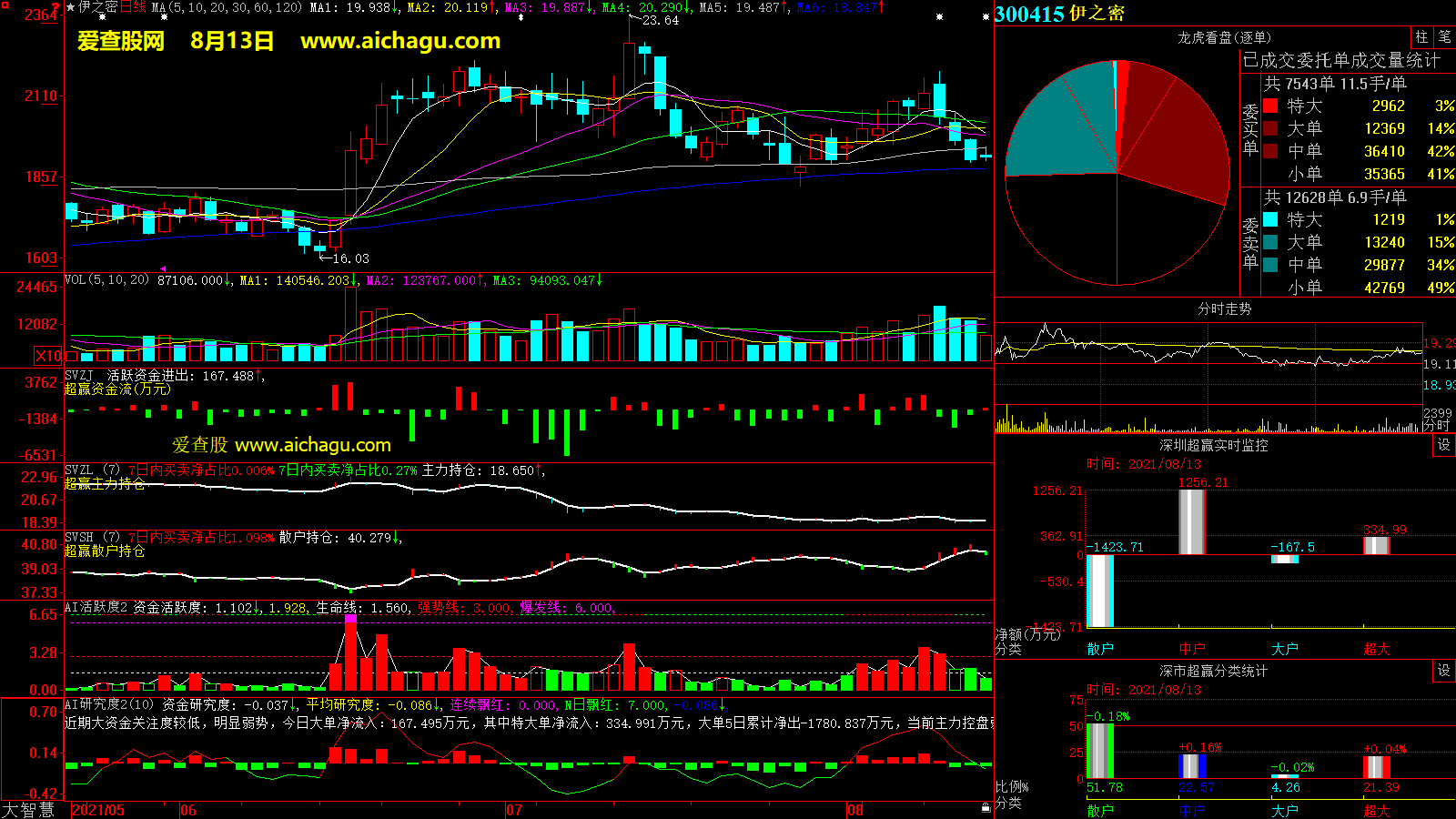 伊之密(300415)大智慧超赢数据