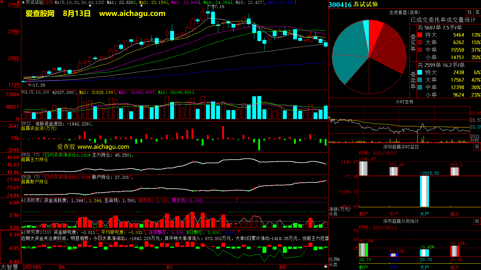 苏试试验(300416)大智慧超赢数据