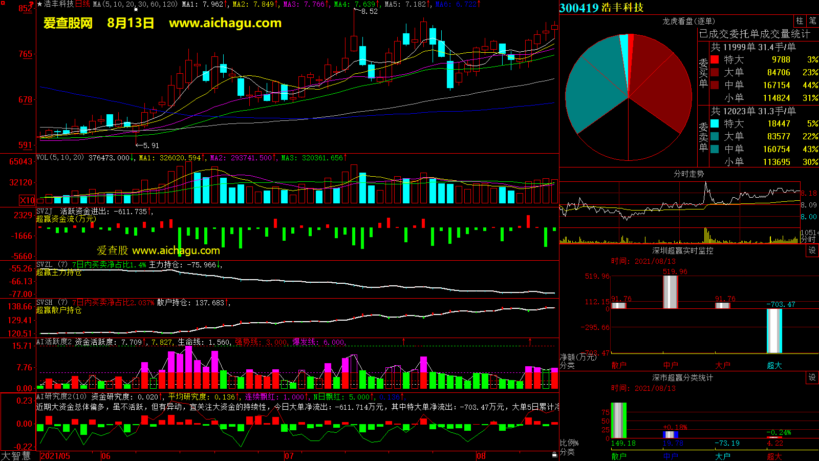 浩丰科技(300419)大智慧超赢数据