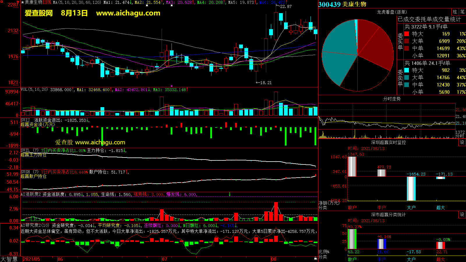 美康生物(300439)大智慧超赢数据