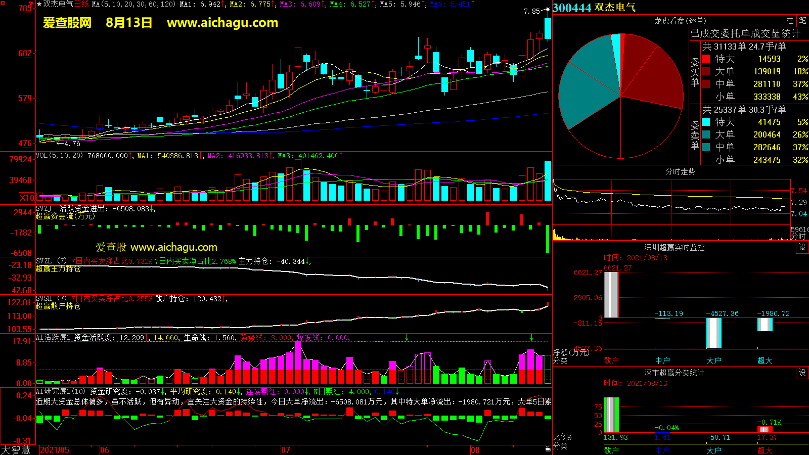 双杰电气(300444)大智慧超赢数据