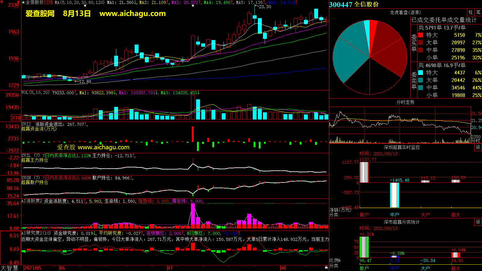 全信股份(300447)大智慧超赢数据