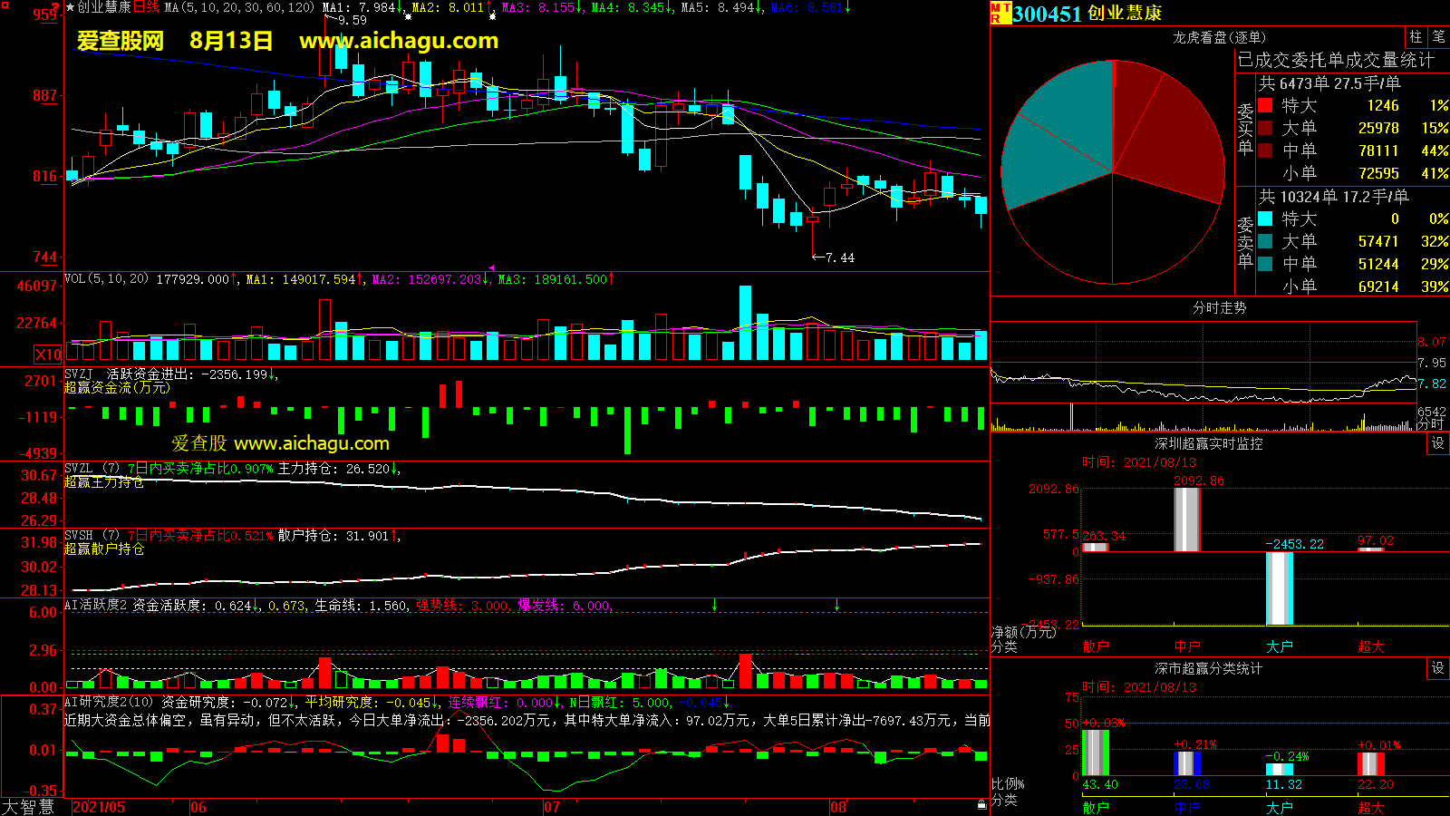 创业慧康(300451)大智慧超赢数据